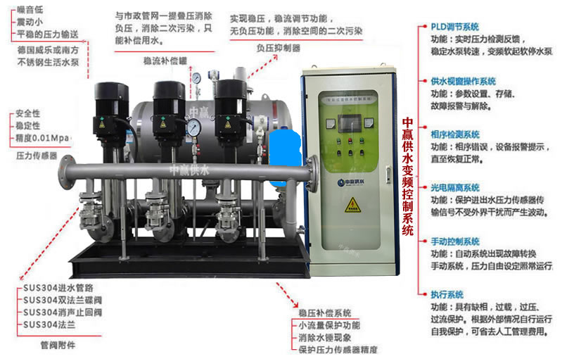 無負(fù)壓無吸程供水設(shè)備特點